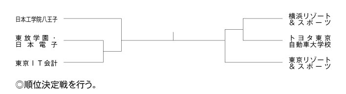 第33回東京都専門学校夏季総合テニス大会（団体戦） 組み合わせ