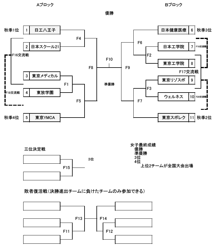 第21回全国専門学校バスケットボール選手権大会東京都予選（2016年度東京都専門学校バスケットボール選手権大会） 組み合わせ1