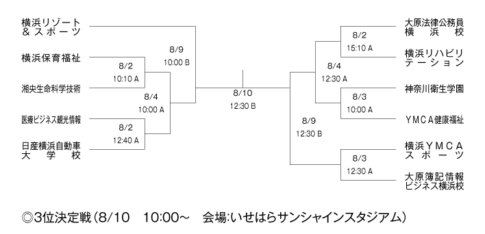 第25回神奈川県専門学校体育大会軟式野球大会 組み合わせ