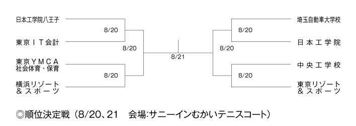 第34回東京都専門学校夏季総合テニス大会（団体戦） 組み合わせ