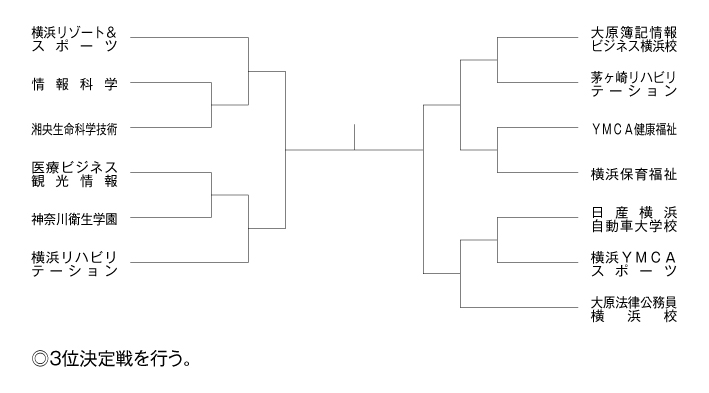 第26回神奈川県専門学校体育大会軟式野球大会 組み合わせ