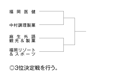 第31回福岡県専門学校テニス大会（団体戦） 組み合わせ