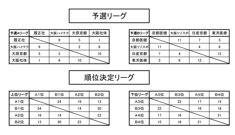 第23回全国専門学校バスケットボール選手権大会関西予選（第24回関西専門学校バスケットボール選手権大会） 組み合わせ1