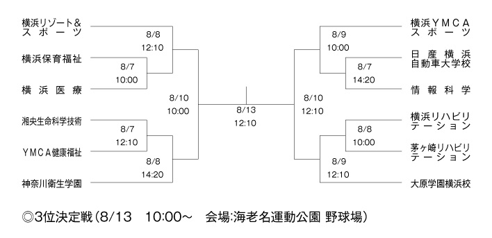 野球 第27回神奈川県専門学校体育大会軟式野球大会 予定 がんばれ部活 日本の学校