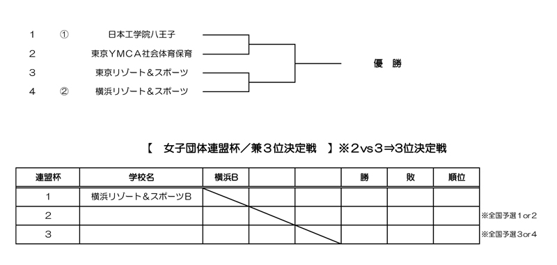 第36回東京都専門学校夏季総合テニス大会（団体戦） 組み合わせ