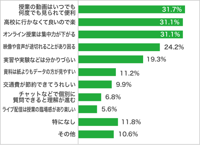 高校生の「オンライン授業」の印象の変化　高２生