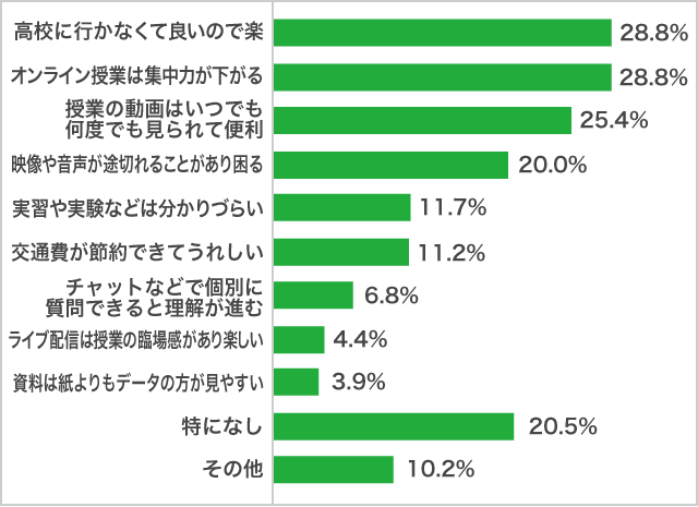 高校生の「オンライン授業」の印象の変化　高３生