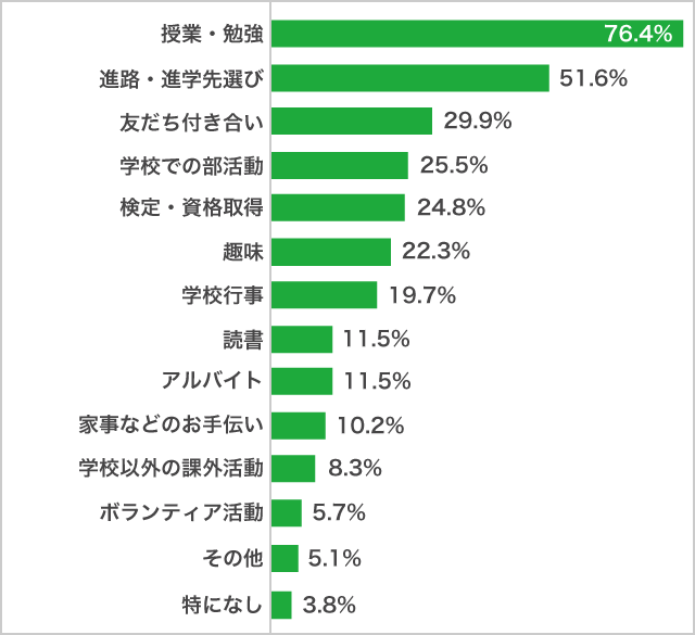 高校生が選ぶ 21年に 頑張ったこと Best10 21年調査