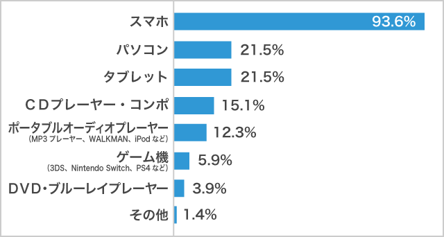 音楽を聴くプレーヤー・機器2021年_男子