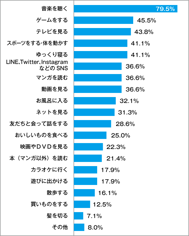 気分転換方法ランキング 高校生アンケート