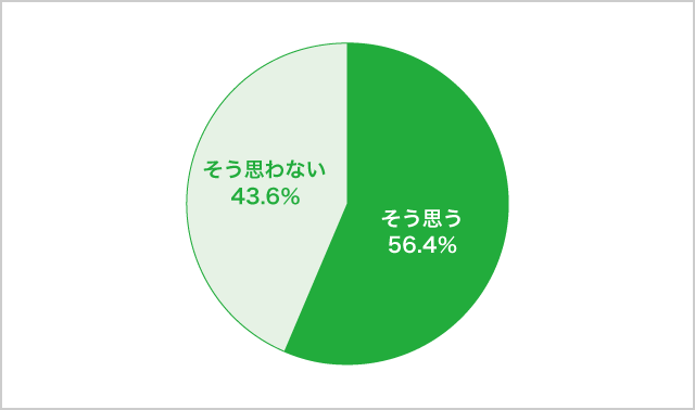 コロナの影響により 高校生が 感じること ５月調査 高校生アンケート