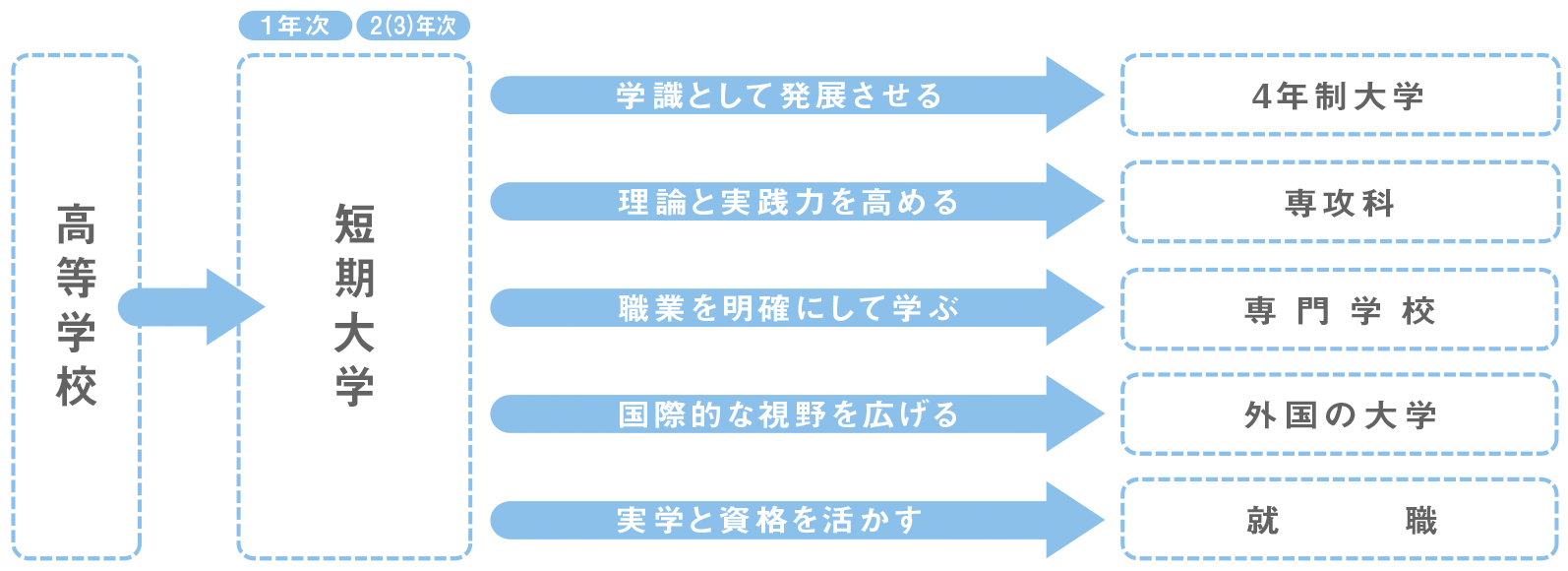 大学 短大 専門学校の違いとは それぞれの特徴やメリットを分かりやすく解説 Js日本の学校