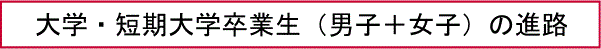 大学・短期大学卒業生（男子＋女子）の進路