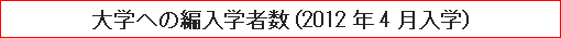 大学への編入学者数（2012年4月入学）