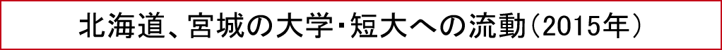 北海道、宮城の大学・短大への流動 （2015年）