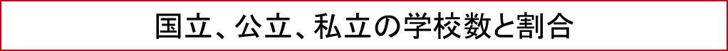 国立、公立、私立の学校数と割合