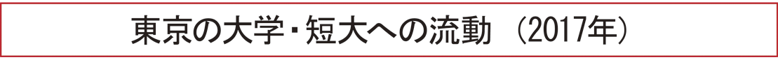 東京の大学・短大への流動 （2017年）