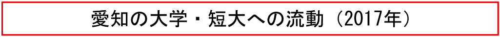愛知の大学・短大への流動 （2017年）