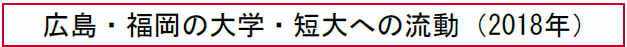 広島、福岡の大学・短大への流動 （2018年）