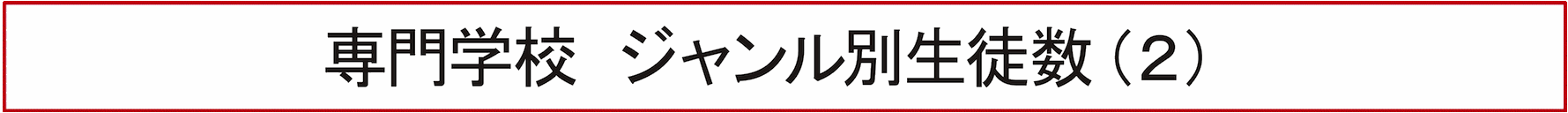 専門学校 ジャンル別生徒数（２）