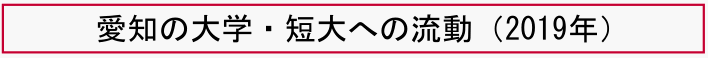 愛知の大学・短大への流動 （2019年）