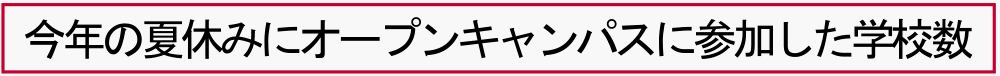 今年の夏休みにオープンキャンパスに参加した学校数