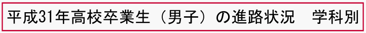 平成31年高校卒業生（男子）の進路状況　学科別
