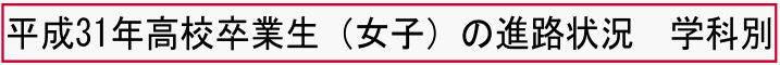 平成31年高校卒業生（女子）の進路状況　学科別