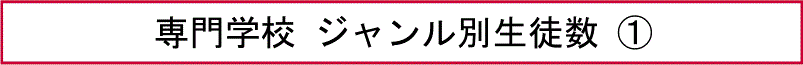 専門学校 ジャンル別生徒数 （１）