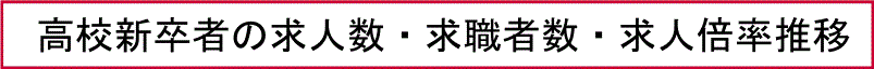 高校新卒者の求人数・求職者数・求人倍率推移