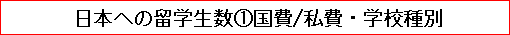 日本への留学生数①国費/私費・学校種別