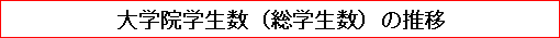 大学院学生数（総学生数）の推移