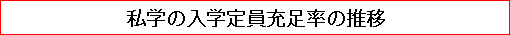 私学の入学定員充足率の推移