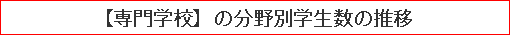 【専門学校】の分野別学生数の推移