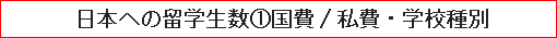 日本への留学生数①国費/私費・学校種別