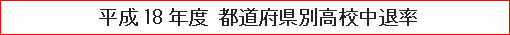 平成18年度 都道府県別高校中退率