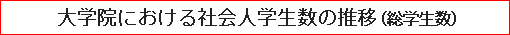 大学院における社会人学生数の推移（総学生数）