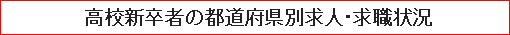 高校新卒者の都道府県別求人・求職状況