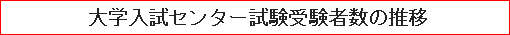 大学入試センター試験受験者数の推移