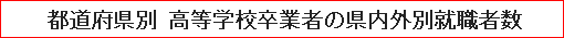 都道府県別 高等学校卒業者の県内外別就職者数