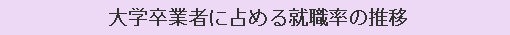 大学卒業者に占める就職率の推移