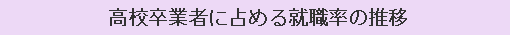 高校卒業者に占める就職率の推移
