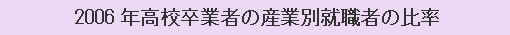 2006年高校卒業者の産業別就職者の比率