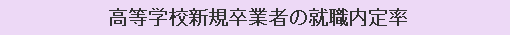 高等学校新規卒業者の就職内定率