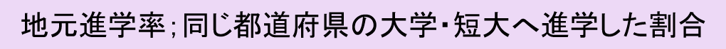 地元進学率；同じ都道府県の大学・短大へ進学した割合