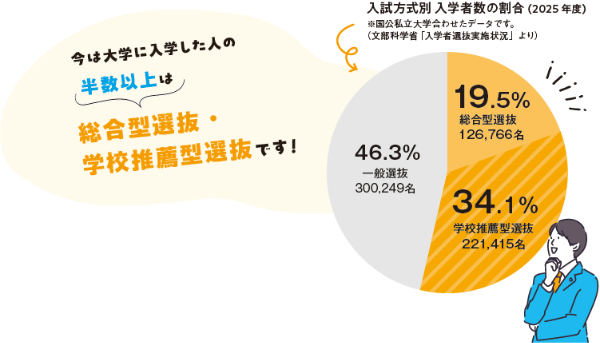 今は大学に入学した人の半数以上は総合型選抜・学校推薦型選抜です！