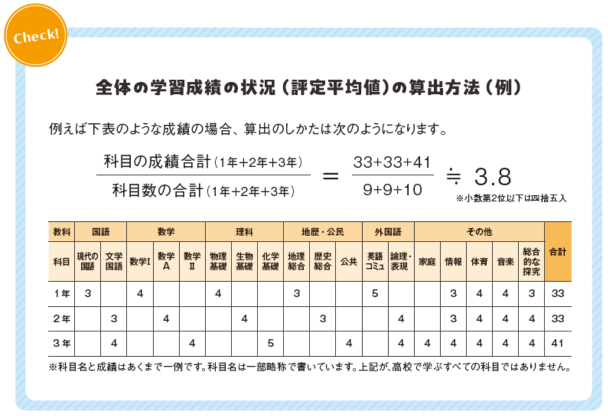全体の学習成績の状況（認定平均値）の算出方法（例）