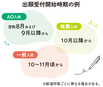 出願受付開始時期の例