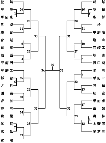 東海大学付属甲府高等学校 山梨県 のクラブ活動 大会情報 第85回全国高等学校サッカー選手権大会山梨県予選 高校選びならjs日本の学校