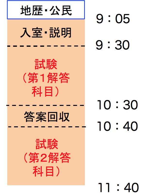 「地理歴史・公民」の試験時間